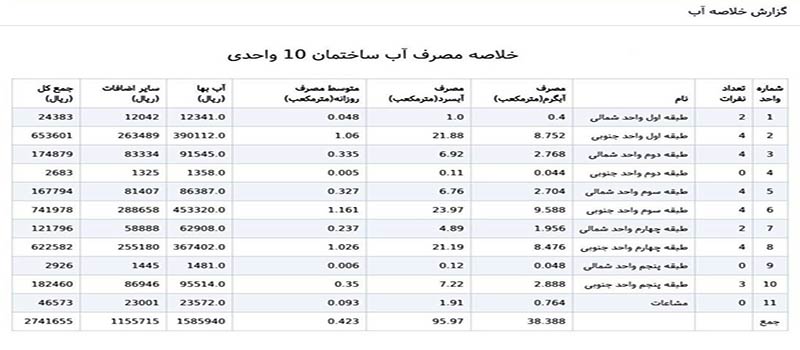 عکسی از گذارش خلاصه آب