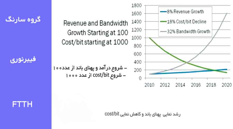 عکسی از فیبرنوری و نمودار