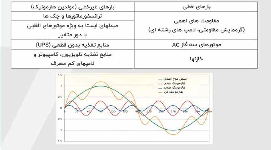 عکسی از نمودار هارمونیک و توضیحات آن