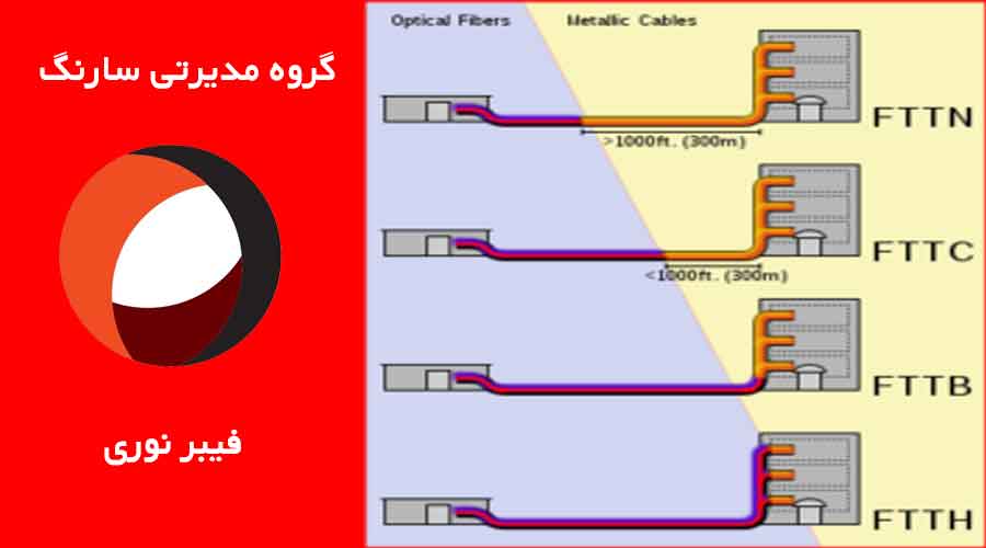 عکسی کابل فیبر نوری و FTTH