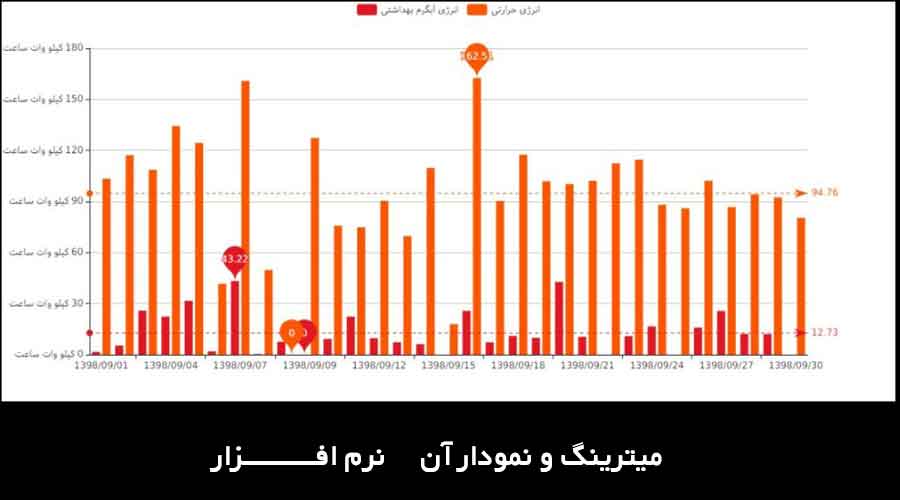 عکسی از مصرف یک روز و نمودار میترینگ