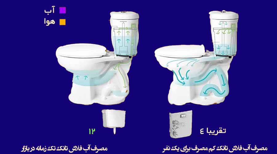 عکسی از فلاش تانك‌هاي کم مصرف