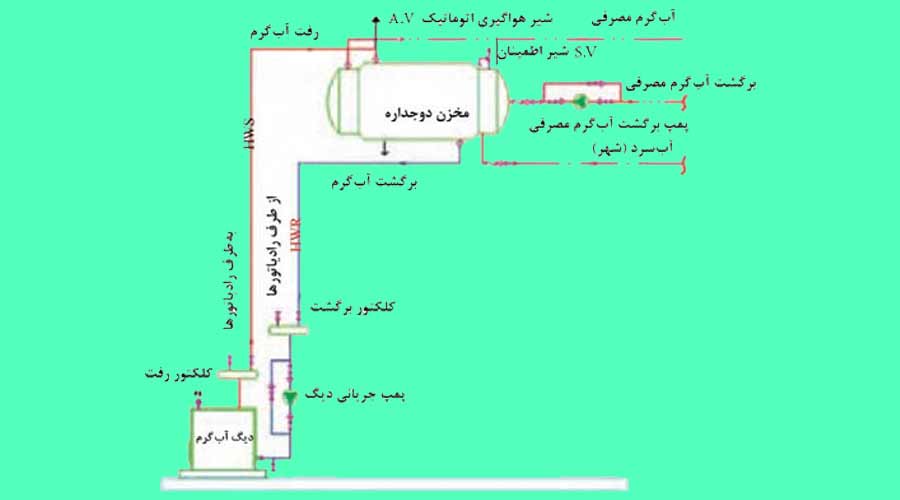 عکسی از مدار لوله کشی منبع دوجداره جزیی از اجزای موتورخانه