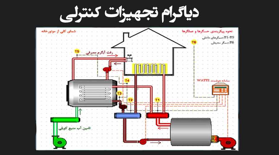 عکسی از دیاگرام تجهیزات و اجزای موتورخانهکنترلی