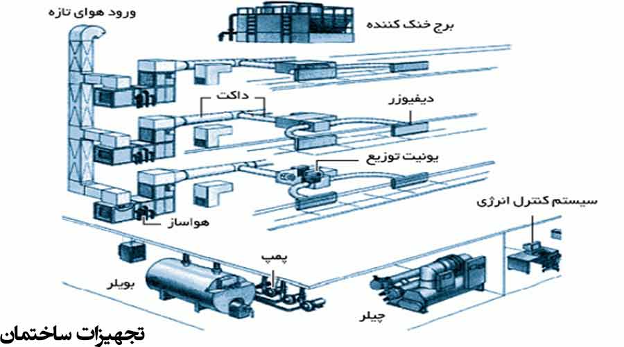 عکسی از تجهیزات ساختمان و اجزای موتورخانه