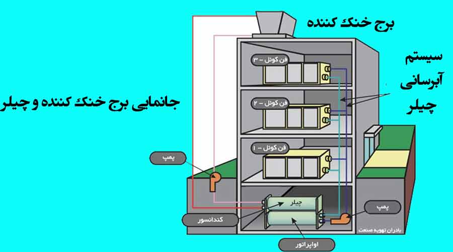 عکسی از جانمایی برج خنک کننده و چیلر جزیی از اجرای موتورخانه